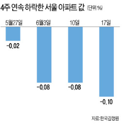 서울 아파트값 4주째 하락…지방은 15주 연속 상승 