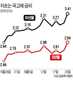 '출구' 문 연 버냉키…글로벌시장, 길을 잃다