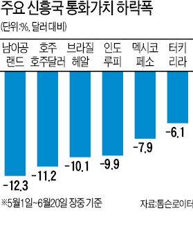 [美 출구전략 글로벌 금융시장 요동] 김용 세계은행 총재 "신흥국 자금이탈 깊이 우려돼"