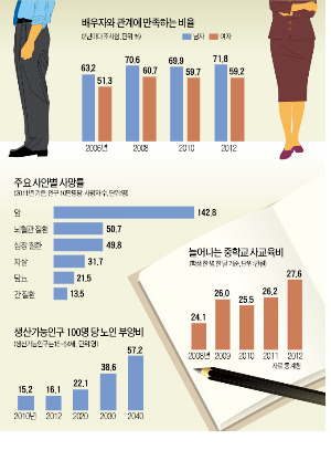 여성 뚱뚱해지고 남성은 홀쭉해졌다