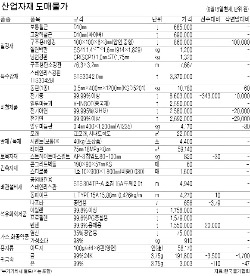 철강재·전기아연, 가격 하락세