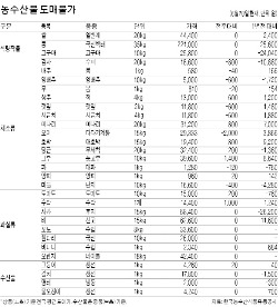 수박·포도 나오자 참외값 10% 내려