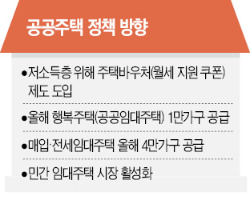 공공분양주택 작년 5분의 1로 축소…임대주택은 13% 늘려