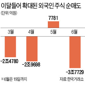 [美 출구전략 국내 금융시장 충격] 외국인들 이달초부터 빠져 나갔다