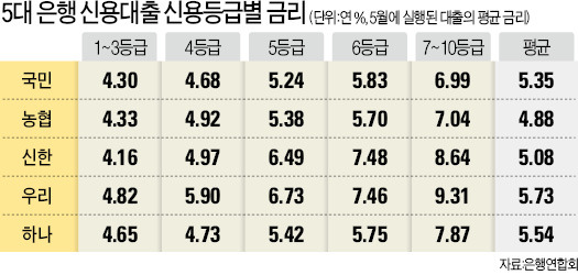 개인신용 우리銀 연 5.73% 가장 비싸…중기신용 국민銀 연 7.92% 가장 높아