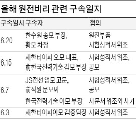 檢 '원전 비리' 한수원 등 9곳 전격 압수수색