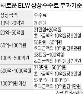 ELW 상장수수료 50% 내린다