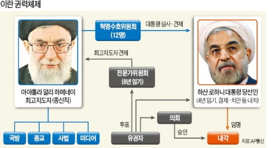 [Global Issue] 이란에 중도개혁파 대통령 당선…對美관계 물꼬트일까?