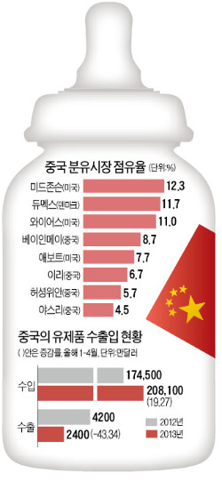 수은·표백제 분유에 하수구 식용유까지 '먹거리 공포'