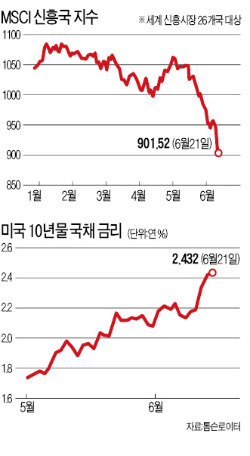 [美 출구전략 후폭풍] "美 주식·채권 일시 조정일 뿐" vs "경기회복에 장기적 위협"