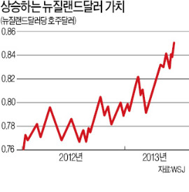 낙농업 앞세운 뉴질랜드 경제 날다