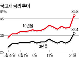 "장기물 손해봐도 처분하자"…채권시장 이틀째 패닉 셀링