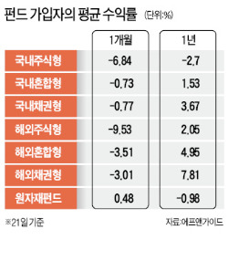 "내 돈은 어디에"…투자 '視界 제로'