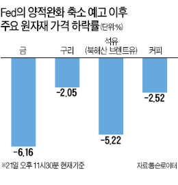 [美 출구전략 후폭풍] 인플레 기대 끝…원자재 '대학살'