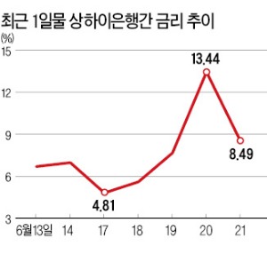 中기업 '돈맥경화' 심화…실물경제 '직격탄'