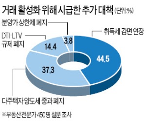 취득세 감면 종료 D-7, 중개업소 '개점 휴업'…다시 거래절벽…집이 안팔린다