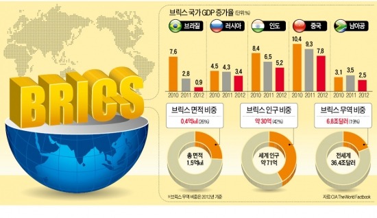 [쉽게 배우는 TESAT 경제] 사그라지는 브릭스 성장 불꽃…구조적 취약성 극복이 열쇠