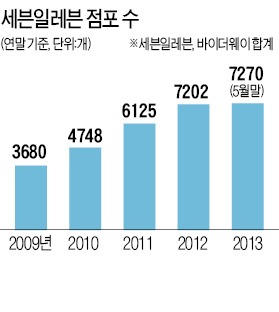 편의점 세븐일레븐 '甲옷' 벗나…수익 안나는 500개 점포 정리, 가맹점주에 위약금 안 받는다