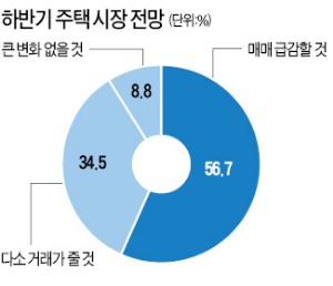 잠실주공5 한달새 8000만원 떨어져