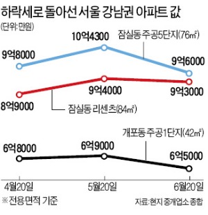 잠실주공5 한달새 8000만원 떨어져