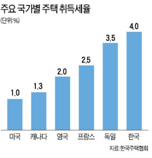 미국 취득세 한국의 25%…선진국 다주택자 중과 거의 없어