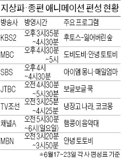 아이들 자는 새벽에 애니메이션 방송?…방통위, 종편 4사 '꼼수 편성' 막는다