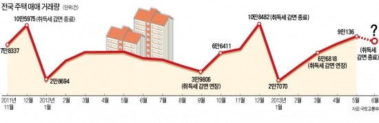 이달 말 취득세 감면 종료…세금·대출 규제 완화로 '심폐소생'…"거래절벽을 막아라"