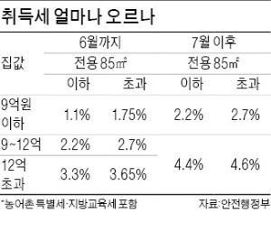 이달 말 취득세 감면 종료…세금·대출 규제 완화로 '심폐소생'…"거래절벽을 막아라"