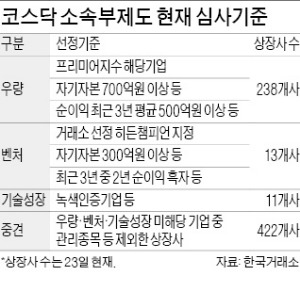 '말 많던' 코스닥 소속부制 칼댄다