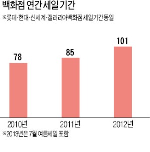 사흘에 한번 꼴로 할인…할인…백화점 '툭하면 세일' 안 먹힌다