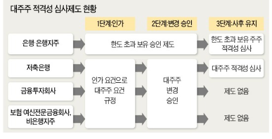 "2금융권 대주주 '연좌제' 적용 안된다"…금융위, 국회에 의견 전달