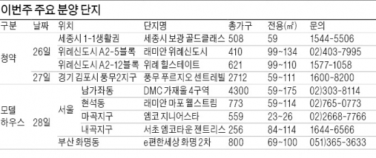 삼성·현대 '위례 大戰'…전국 1만가구 청약