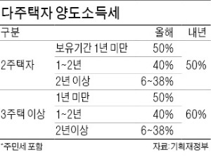 이달 말 취득세 감면 종료…세금·대출 규제 완화로 '심폐소생'…"거래절벽을 막아라"