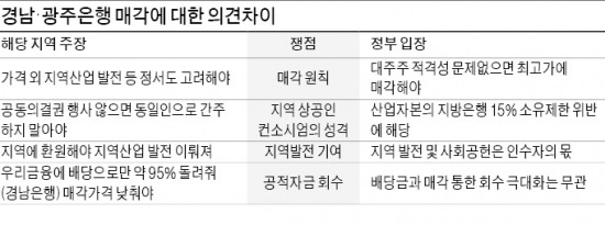 지역 정치권 · 정부, 경남·광주은행 매각 놓고 힘겨루기 "지역에 넘겨라" vs "최고가 매각 불변"