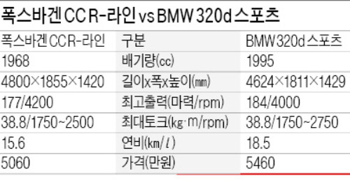 [시승기] 폭스바겐·BMW, 5000만원대 독일 스포티 세단 '맞짱'