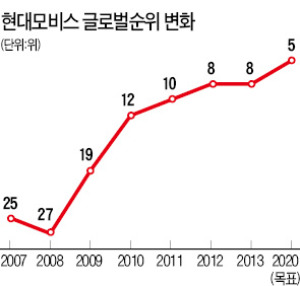 현대모비스, 첨단기술 무장하고 해외시장 질주…2년째 車 부품업체 글로벌 '톱8'