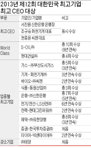 [대한민국 최고기업대상] "위기속에서 빛난 기업…글로벌 경영 이정표될것"