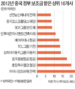 무역 마찰도 아랑곳 않고…中 상장사 90% 보조금 받았다