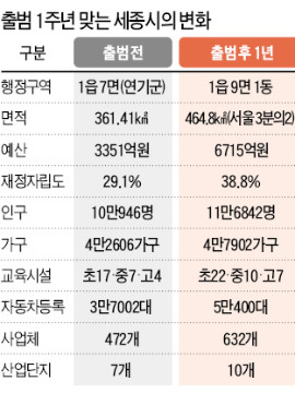 세종시 1년 '몸집'은 커졌지만…