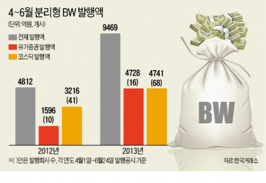 [마켓인사이트]  상장사들 BW 발행 급증 왜?