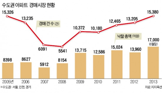 상반기 수도권 경매시장 '역대 최대'