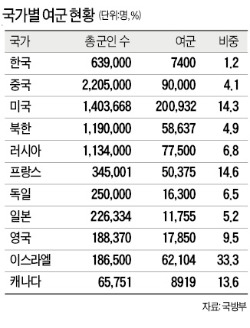 [강군 도약 '軍 3.0시대'] 전방소초장 여군 투입 실패…현대 전자전에 여군 역할 커져