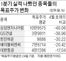 1분기 '어닝쇼크' 낸 기업들 2분기에도…