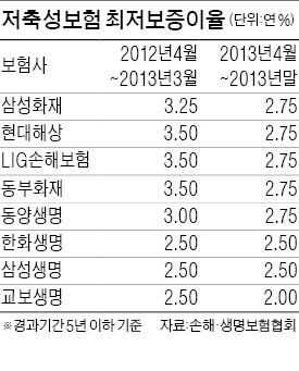 보험사, 저축성보험 '최저보장금리' 잇단 인하…'저금리 경영부담' 소비자에 떠넘기나