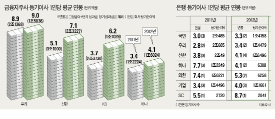 [금융회사 임원 연봉] 순이익 줄어든 금융지주·은행…임원 연봉은 오히려 올랐다