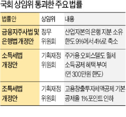 '금산분리 강화' 정무위 통과…산업자본 은행지분 9% → 4%로 축소