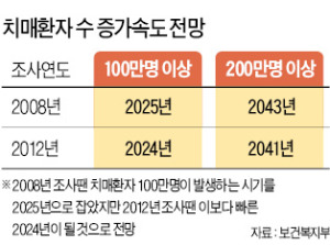 [건강한 인생] 빨라지는 치매 시계…작년 65세이상 54만명 걸려