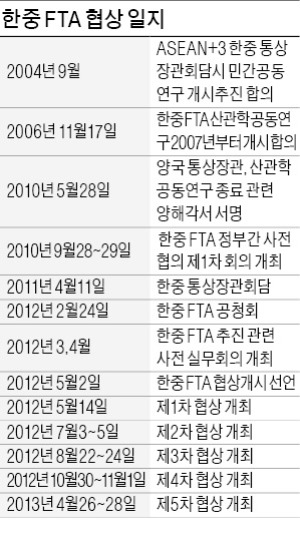 [박 대통령 중국 국빈방문] 한·중 FTA협상 전환점 기대