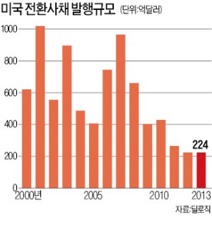 美 기업, 전환사채 발행 급증