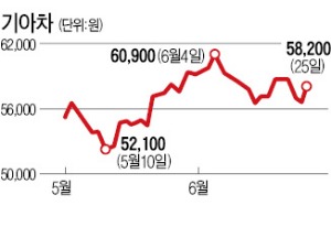 리스크 뚫고 달리는 자동차株